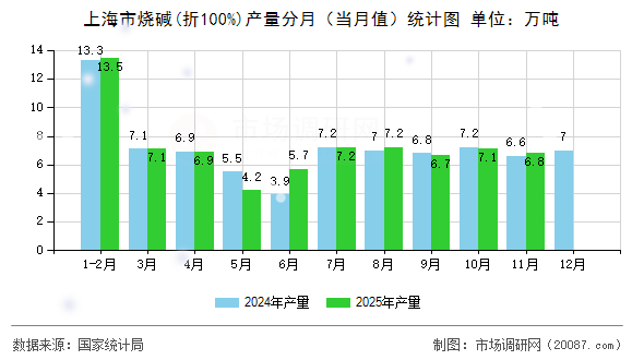 上海市烧碱(折100%)产量分月(当月值)统计图 上海市烧碱(折100%)产量分月(当月值)统计图