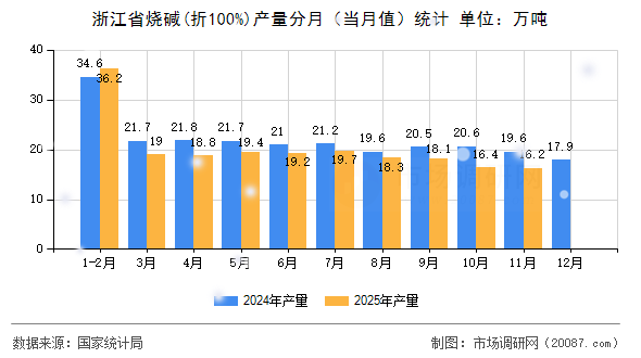 浙江省烧碱(折100%)产量分月(当月值)统计 浙江省烧碱(折100%)产量分月(当月值)统计