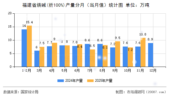 福建省烧碱(折100%)产量分月(当月值)统计图 福建省烧碱(折100%)产量分月(当月值)统计图