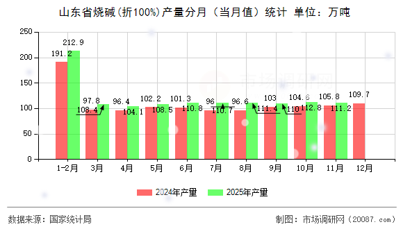 山东省烧碱(折100%)产量分月(当月值)统计 山东省烧碱(折100%)产量分月(当月值)统计