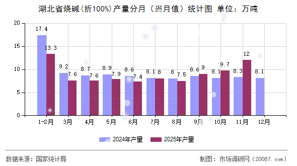 湖北省烧碱(折100%)产量分月(当月值)统计图 湖北省烧碱(折100%)产量分月(当月值)统计图