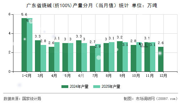 广东省烧碱(折100%)产量分月(当月值)统计 广东省烧碱(折100%)产量分月(当月值)统计