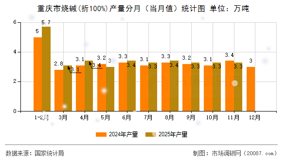 重庆市烧碱(折100%)产量分月（当月值）统计图