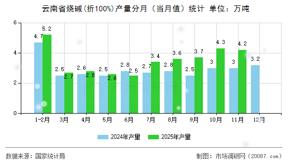 云南省烧碱(折100%)产量分月（当月值）统计