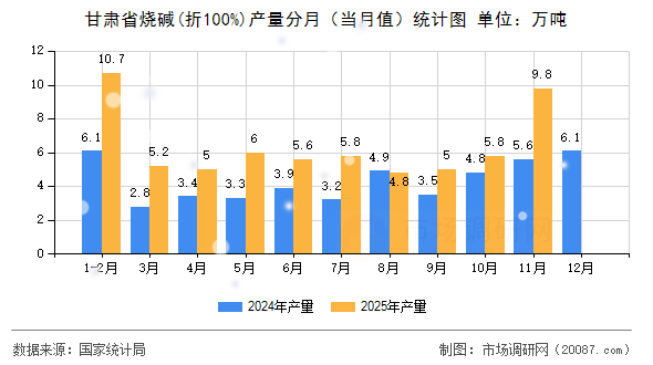 甘肃省烧碱(折100%)产量分月（当月值）统计图