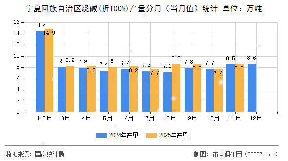 宁夏回族自治区烧碱(折100%)产量分月(当月值)统计 宁夏回族自治区烧碱(折100%)产量分月(当月值)统计