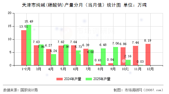 天津市纯碱(碳酸钠)产量分月(当月值)统计图 天津市纯碱(碳酸钠)产量分月(当月值)统计图