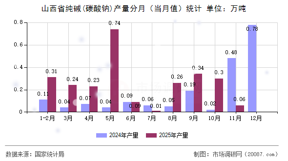 山西省纯碱(碳酸钠)产量分月（当月值）统计