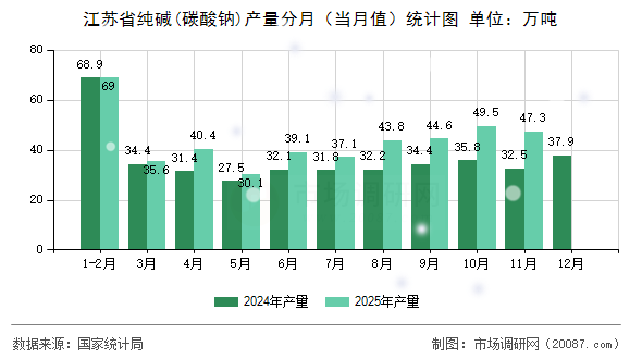 江苏省纯碱(碳酸钠)产量分月(当月值)统计图 江苏省纯碱(碳酸钠)产量分月(当月值)统计图