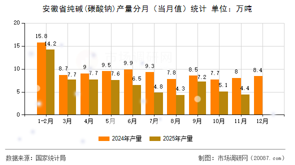 安徽省纯碱(碳酸钠)产量分月(当月值)统计 安徽省纯碱(碳酸钠)产量分月(当月值)统计