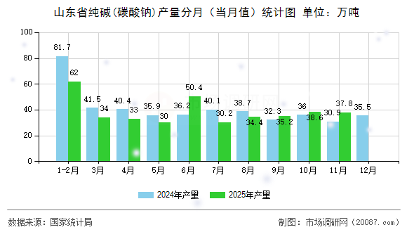 山东省纯碱(碳酸钠)产量分月（当月值）统计图