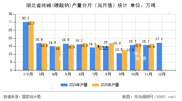 湖北省纯碱(碳酸钠)产量分月（当月值）统计