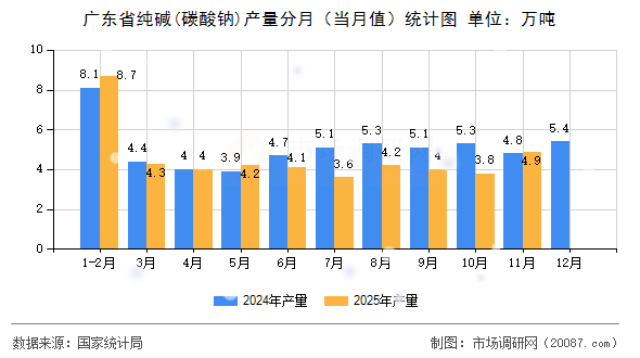 广东省纯碱(碳酸钠)产量分月（当月值）统计图