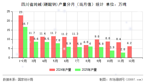 四川省纯碱(碳酸钠)产量分月（当月值）统计