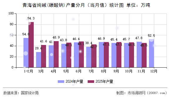 青海省纯碱(碳酸钠)产量分月（当月值）统计图