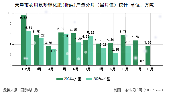 天津市农用氮磷钾化肥(折纯)产量分月(当月值)统计 天津市农用氮磷钾化肥(折纯)产量分月(当月值)统计