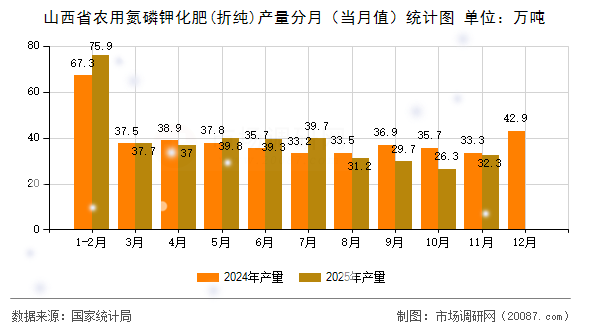 山西省农用氮磷钾化肥(折纯)产量分月(当月值)统计图 山西省农用氮磷钾化肥(折纯)产量分月(当月值)统计图