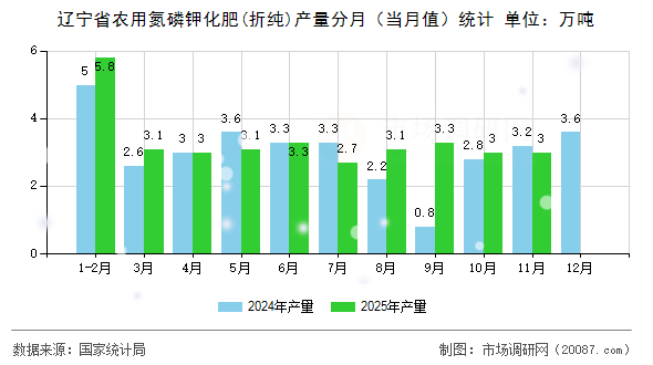 辽宁省农用氮磷钾化肥(折纯)产量分月(当月值)统计 辽宁省农用氮磷钾化肥(折纯)产量分月(当月值)统计