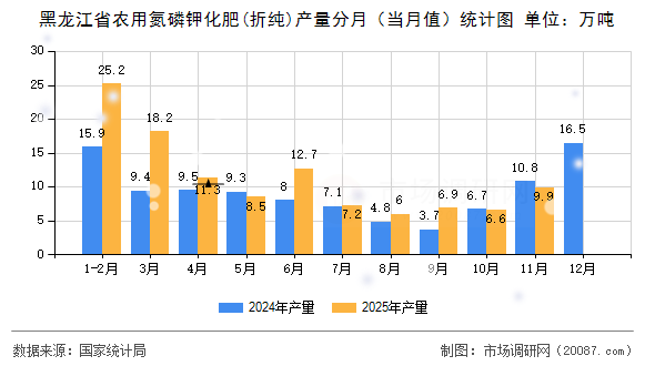 黑龙江省农用氮磷钾化肥(折纯)产量分月(当月值)统计图 黑龙江省农用氮磷钾化肥(折纯)产量分月(当月值)统计图