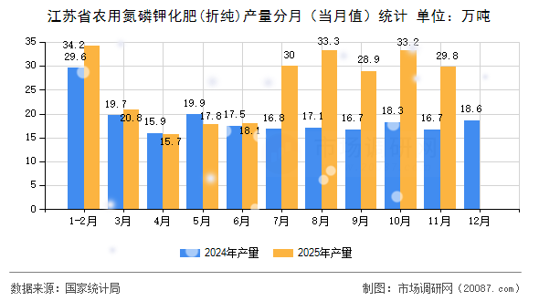 江苏省农用氮磷钾化肥(折纯)产量分月(当月值)统计 江苏省农用氮磷钾化肥(折纯)产量分月(当月值)统计