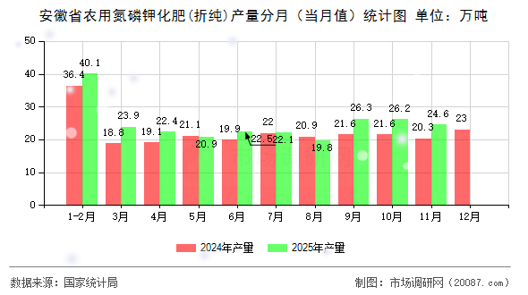 安徽省农用氮磷钾化肥(折纯)产量分月（当月值）统计图