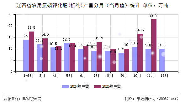 江西省农用氮磷钾化肥(折纯)产量分月（当月值）统计