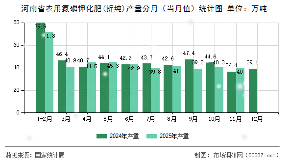 河南省农用氮磷钾化肥(折纯)产量分月(当月值)统计图 河南省农用氮磷钾化肥(折纯)产量分月(当月值)统计图