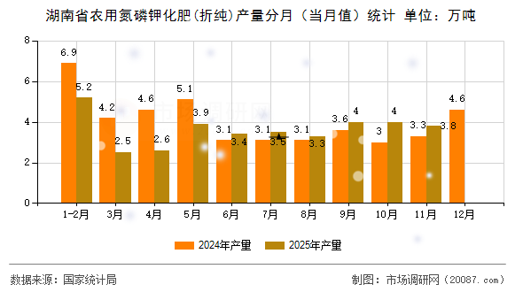 湖南省农用氮磷钾化肥(折纯)产量分月（当月值）统计