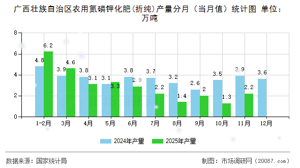 广西壮族自治区农用氮磷钾化肥(折纯)产量分月（当月值）统计图