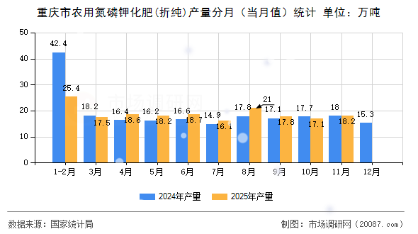 重庆市农用氮磷钾化肥(折纯)产量分月（当月值）统计