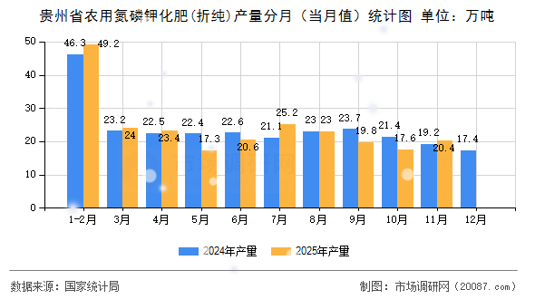 贵州省农用氮磷钾化肥(折纯)产量分月（当月值）统计图