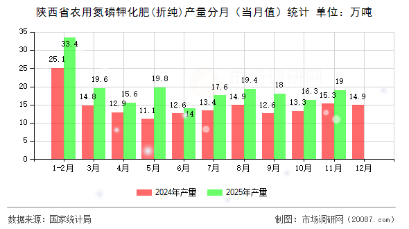 陕西省农用氮磷钾化肥(折纯)产量分月（当月值）统计