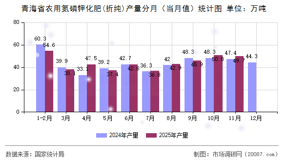 青海省农用氮磷钾化肥(折纯)产量分月（当月值）统计图