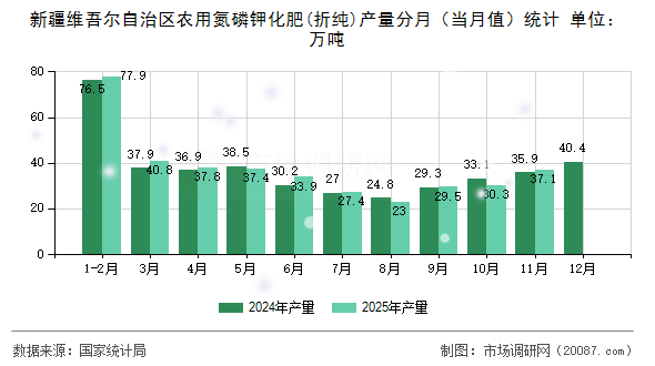 新疆维吾尔自治区农用氮磷钾化肥(折纯)产量分月(当月值)统计 新疆维吾尔自治区农用氮磷钾化肥(折纯)产量分月(当月值)统计
