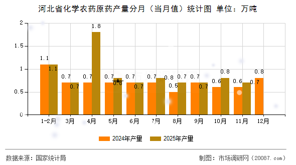 河北省化学农药原药产量分月(当月值)统计图 河北省化学农药原药产量分月(当月值)统计图