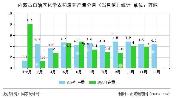 内蒙古自治区化学农药原药产量分月(当月值)统计 内蒙古自治区化学农药原药产量分月(当月值)统计
