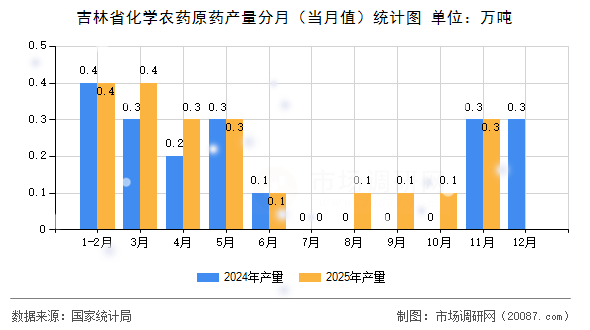 吉林省化学农药原药产量分月（当月值）统计图