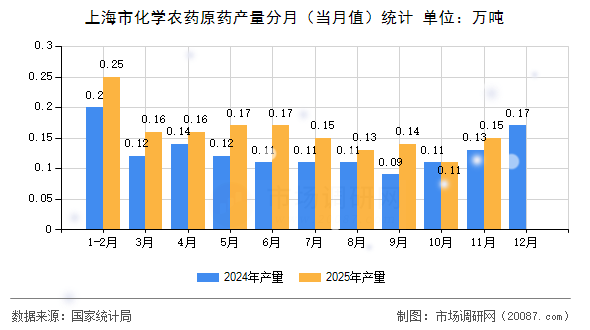 上海市化学农药原药产量分月（当月值）统计