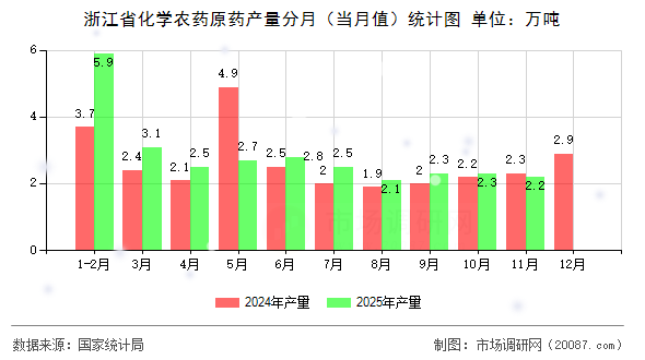 浙江省化学农药原药产量分月(当月值)统计图 浙江省化学农药原药产量分月(当月值)统计图