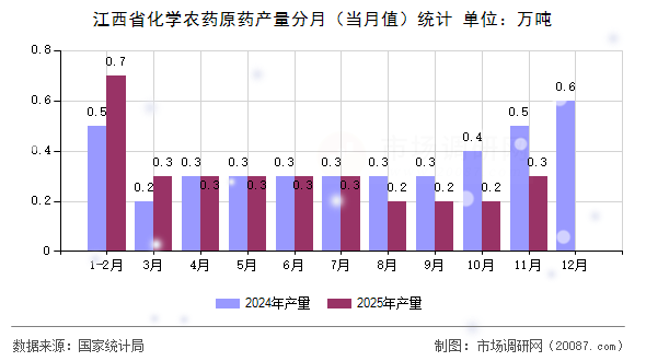 江西省化学农药原药产量分月（当月值）统计