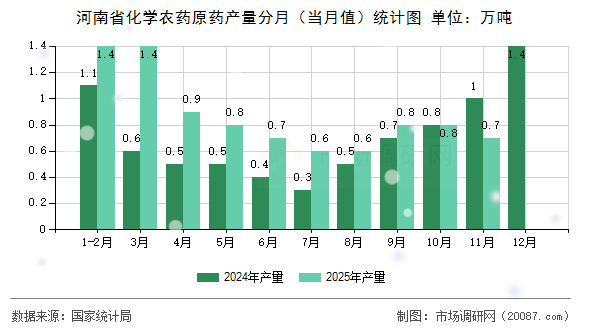 河南省化学农药原药产量分月(当月值)统计图 河南省化学农药原药产量分月(当月值)统计图
