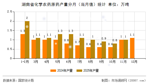 湖南省化学农药原药产量分月(当月值)统计 湖南省化学农药原药产量分月(当月值)统计