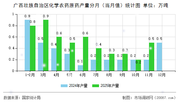广西壮族自治区化学农药原药产量分月(当月值)统计图 广西壮族自治区化学农药原药产量分月(当月值)统计图