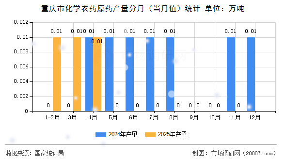 重庆市化学农药原药产量分月(当月值)统计 重庆市化学农药原药产量分月(当月值)统计