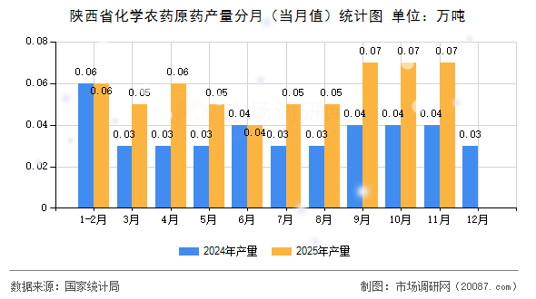 陕西省化学农药原药产量分月(当月值)统计图 陕西省化学农药原药产量分月(当月值)统计图
