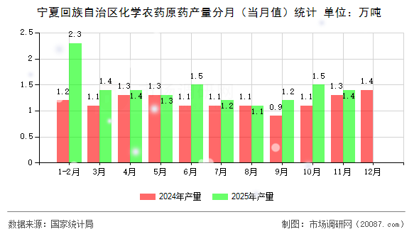 宁夏回族自治区化学农药原药产量分月（当月值）统计