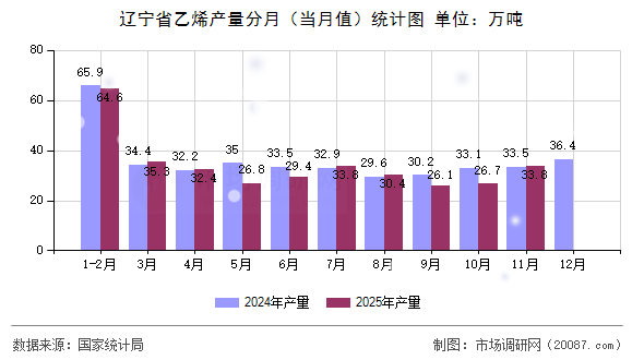 辽宁省乙烯产量分月(当月值)统计图 辽宁省乙烯产量分月(当月值)统计图
