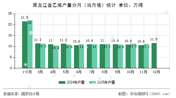 黑龙江省乙烯产量分月（当月值）统计