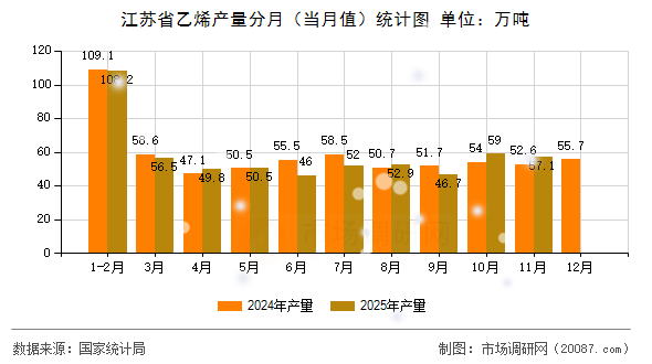江苏省乙烯产量分月（当月值）统计图