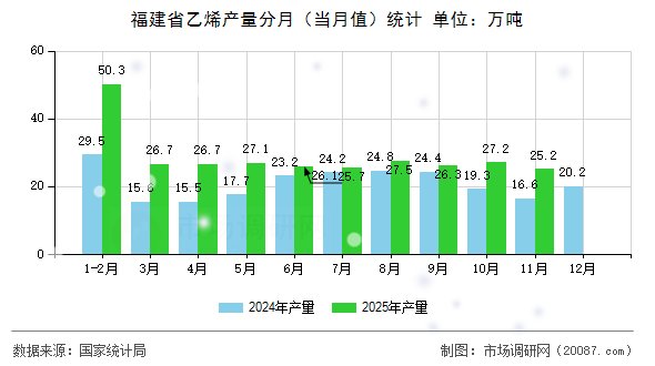 福建省乙烯产量分月(当月值)统计 福建省乙烯产量分月(当月值)统计